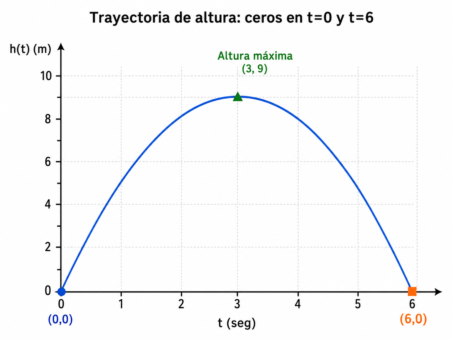 Gráfico de trayectoria de altura con ceros en t=0 y t=6 y altura máxima en t=3.