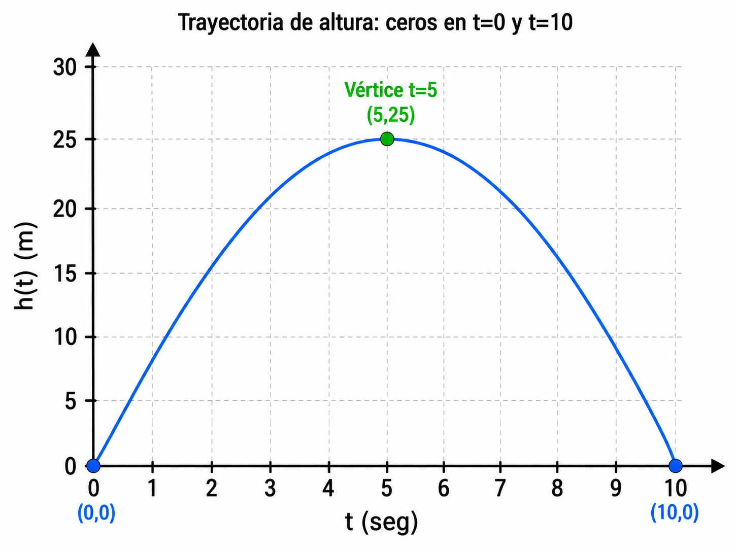 Gráfico de trayectoria de altura con ceros en t=0 y t=10 y vértice en t=5.