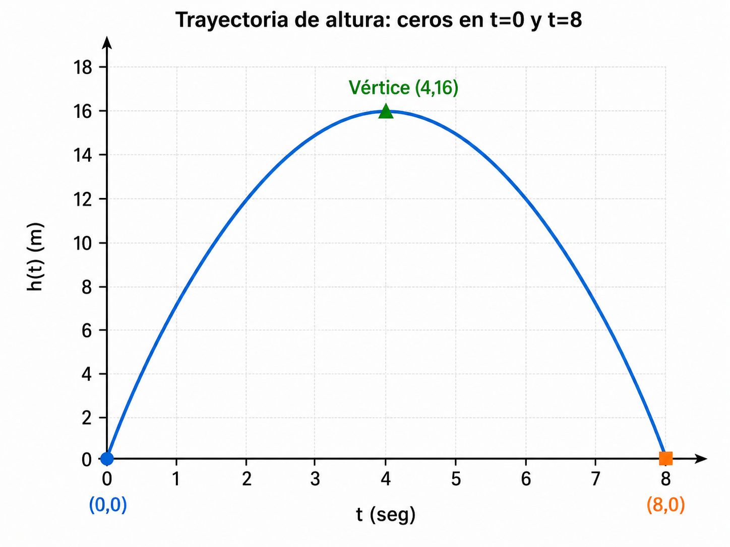 Gráfico de trayectoria de altura con ceros en t=0 y t=8 y vértice en (4,16).