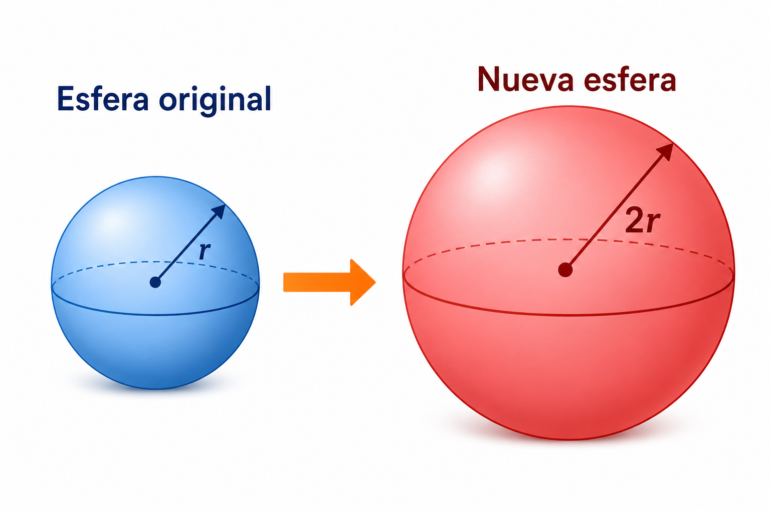 Dos esferas en perspectiva. La esfera azul (izquierda, más pequeña) tiene radio r etiquetado y superficie S=4πr². La esfera roja (derecha, más grande) tiene radio 2r etiquetado y superficie S_nueva=16πr²=4S. Una flecha naranja entre las dos esferas con la etiqueta "×4" indica el factor de aumento del área de superficie.
