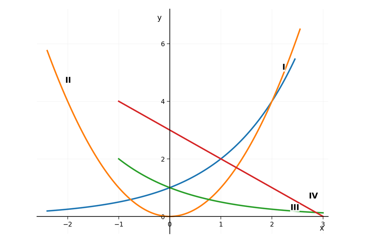Plano cartesiano con cuatro curvas I, II, III y IV; una de ellas es una exponencial decreciente