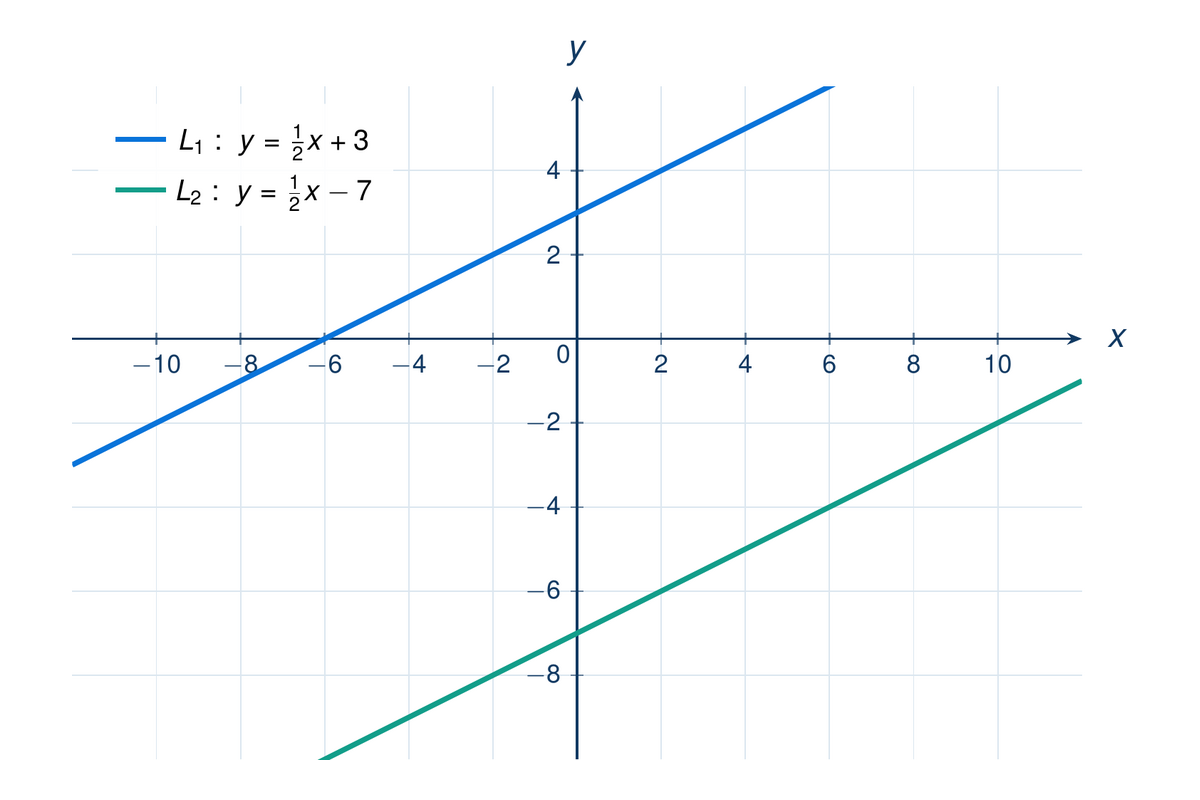 Plano cartesiano con dos rectas de la misma inclinación (pendiente 1/2). Recta azul L₁ cruza el eje Y en y=3 (más arriba). Recta roja L₂ cruza el eje Y en y=−7 (más abajo). Ambas rectas son paralelas — tienen exactamente la misma dirección y nunca se intersectan dentro del plano mostrado.