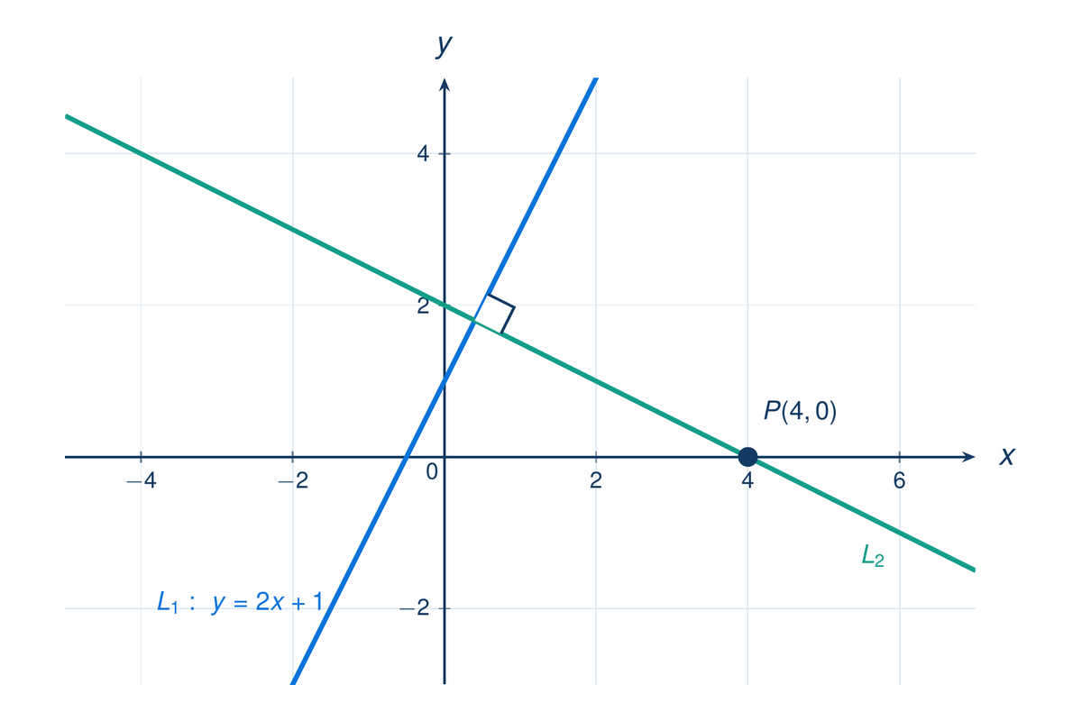 Plano cartesiano. Recta azul L₁: y=2x+1 con pendiente positiva pronunciada. Punto P(4,0) marcado en negro. Recta roja L₂: y=−(1/2)x+2 pasando por P, con pendiente negativa suave — forma ángulo de 90° con L₁ (marcado con símbolo de ángulo recto). Recta gris punteada (trampa B, m=1/2) pasando por P — visiblemente no forma ángulo recto con L₁.