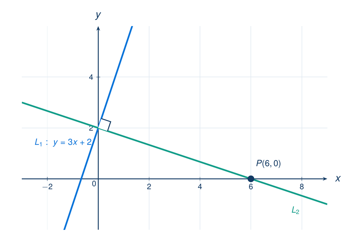 Plano cartesiano. Recta azul L₁: y=3x+2, pendiente positiva pronunciada. Punto P(6,0) en negro. Recta roja L₂: y=−(1/3)x+2, pendiente negativa suave, pasando por P y formando ángulo de 90° con L₁ (símbolo marcado). Recta gris punteada (trampa C, m=+1/3) pasando por P con pendiente positiva — visiblemente no forma ángulo recto con L₁.