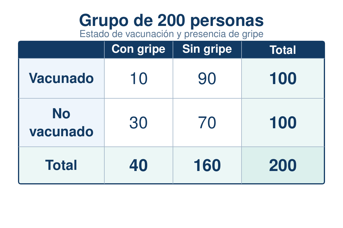 Tabla de doble entrada con 200 personas. Filas: Vacunado (10 con gripe, 90 sin gripe, total 100), No vacunado (30 con gripe, 70 sin gripe, total 100). Totales: 40 con gripe, 160 sin gripe, 200 total. La celda 10 (Vacunado, Con gripe) está resaltada en azul. La fila total de Vacunado (100) está en azul claro. La columna total de Con gripe (40) está en verde claro. La celda 30 (No vacunado, Con gripe) está en naranja.