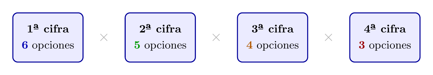 Diagrama de cuatro cajas numeradas del 1 al 4, etiquetadas como primera, segunda, tercera y cuarta cifra. Las cajas muestran 6, 5, 4 y 3 opciones, respectivamente, con símbolos de multiplicación entre ellas. Al pie aparece 6 por 5 por 4 por 3 igual a 360. También se indica, tachado en rojo, que si hubiera repetición sería 6 a la cuarta igual a 1296.