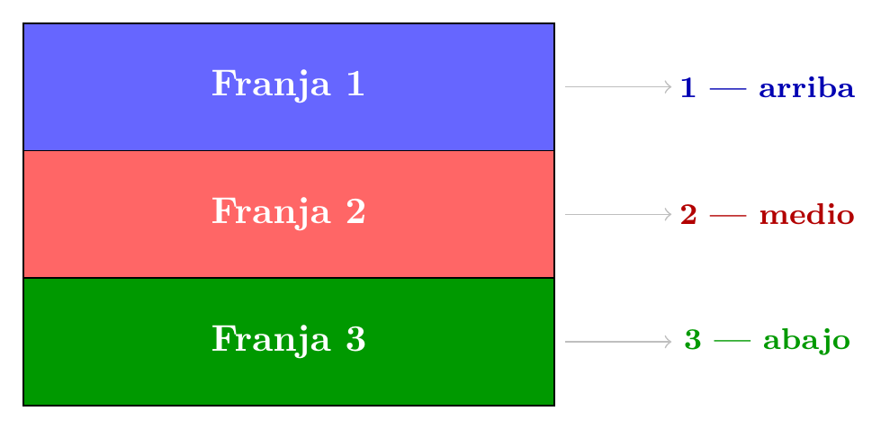 Bandera rectangular con tres franjas horizontales numeradas: franja 1 arriba, franja 2 al medio y franja 3 abajo. Cada franja ocupa una posición diferente.