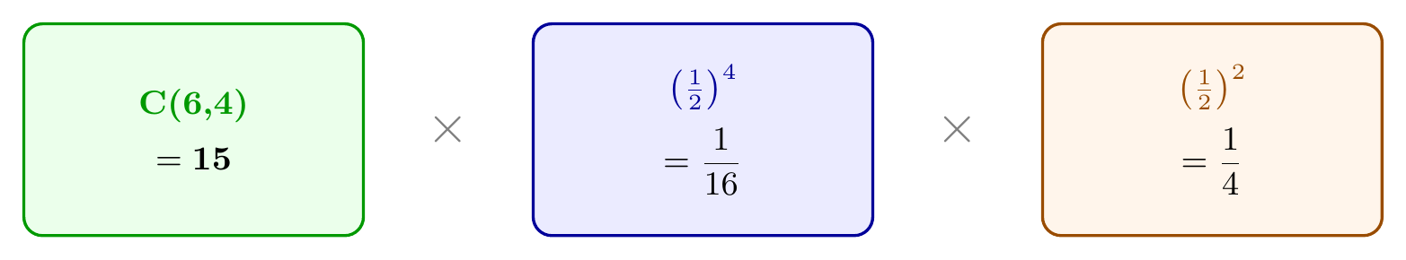 Diagrama de tres factores para una situación binomial con seis lanzamientos de moneda y exactamente cuatro caras: formas de ubicar las caras, probabilidad de las cuatro caras y probabilidad de los dos sellos.