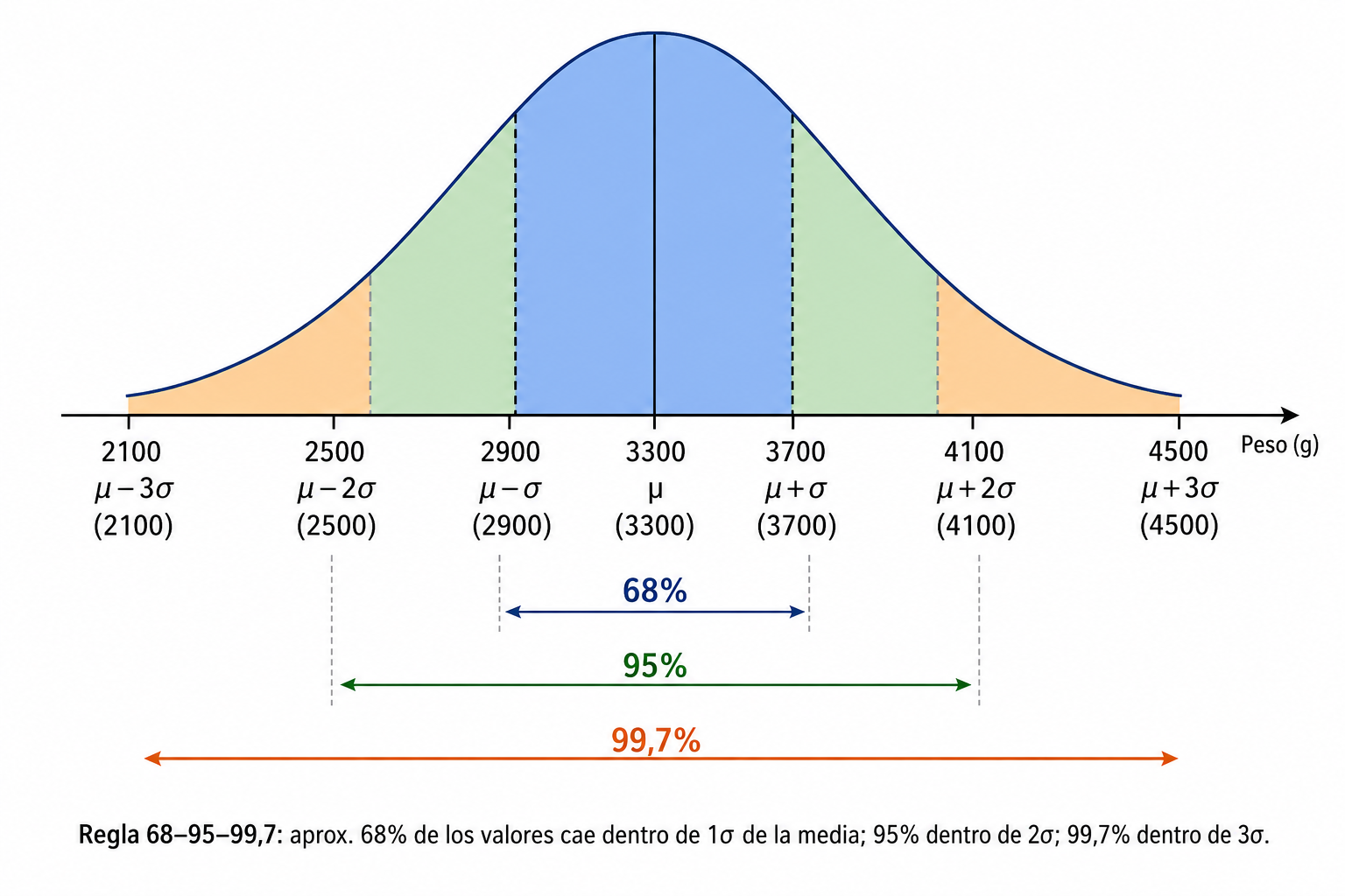 Campana de distribución normal simétrica con media 80 y marcas cada 8 unidades; se distinguen el intervalo central y las dos colas, incluida la región a la derecha de 96.