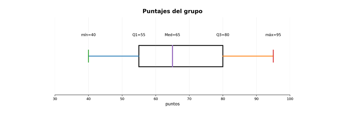 Diagrama de cajón de puntajes: mínimo 40, Q1 55, mediana 65, Q3 80 y máximo 95 puntos.