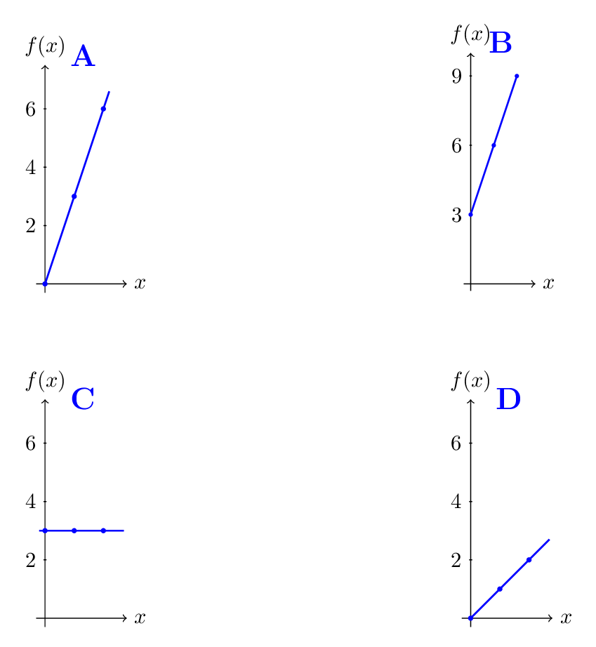 Panel de 4 gráficos para f(x)=3x. El gráfico A pasa por el origen y por los puntos (1,3) y (2,6).