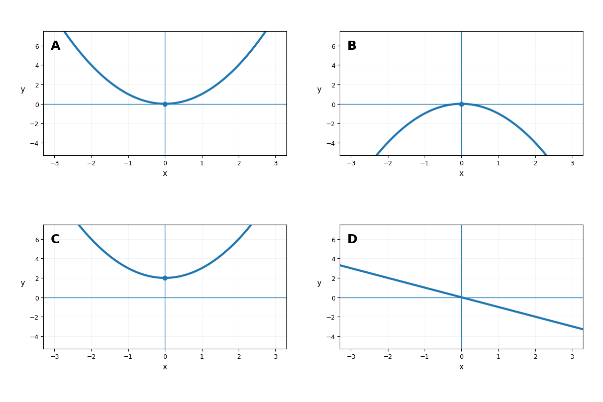 Panel de 4 gráficos. A: parábola que abre hacia arriba y pasa por el origen. B: parábola que abre hacia abajo y pasa por el origen. C: parábola que abre hacia arriba desplazada 2 unidades hacia arriba. D: recta decreciente.