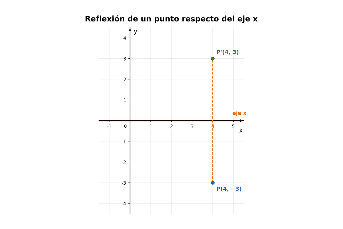 Plano cartesiano con P=(4,−3), eje x destacado y P'=(4,3).