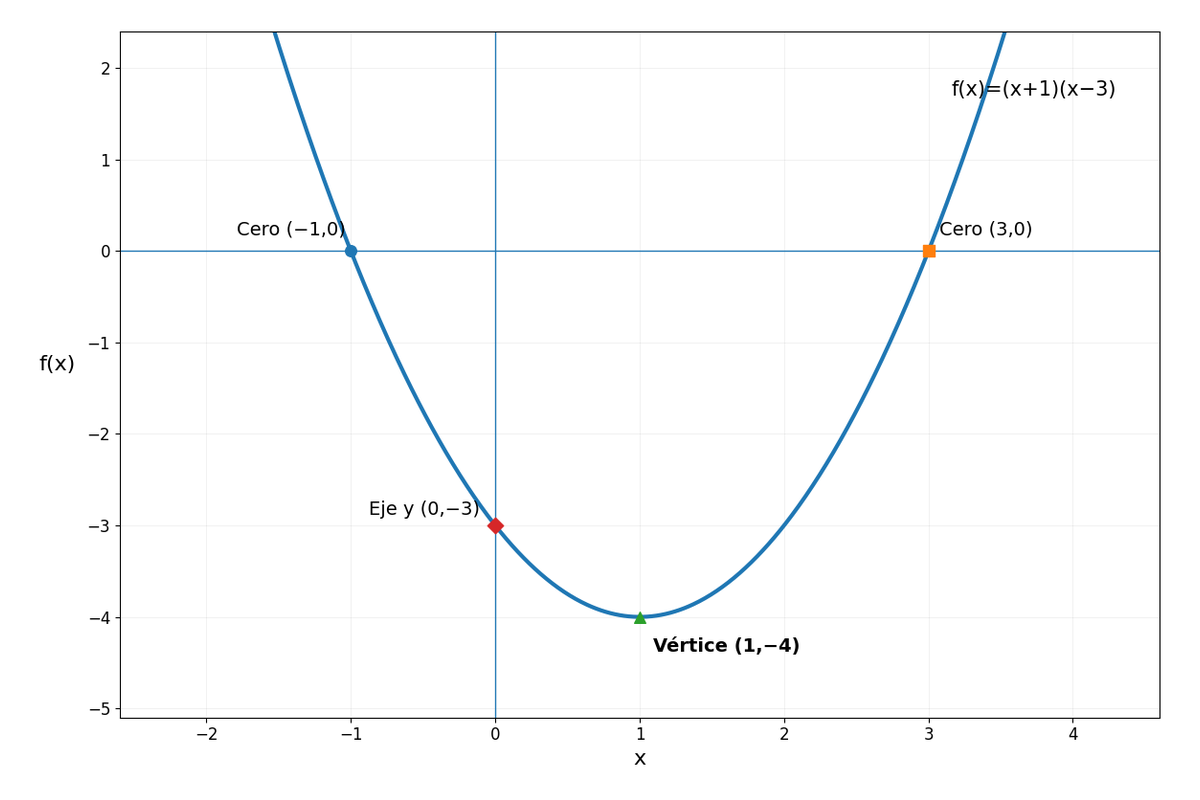 Parábola con ceros (-1,0) y (3,0), vértice (1,-4) e intersección con el eje y en (0,-3).