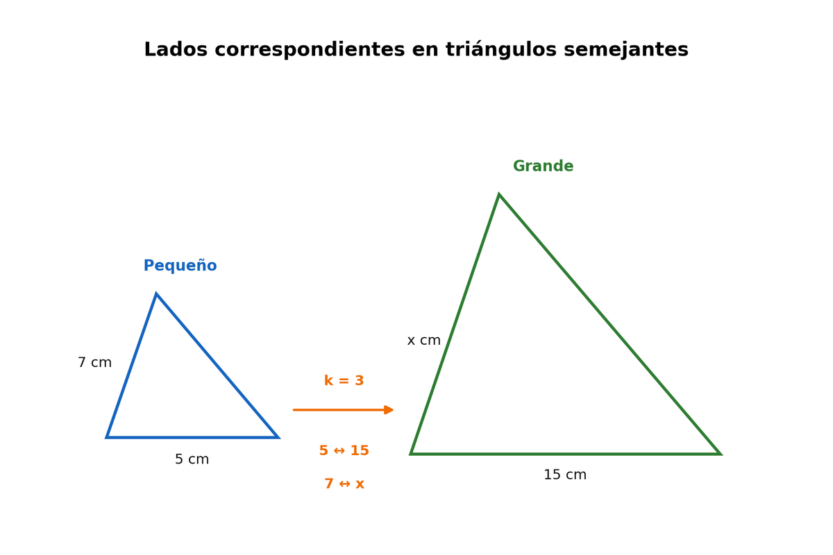 Dos triángulos semejantes con 5 cm ↔ 15 cm y 7 cm ↔ x.