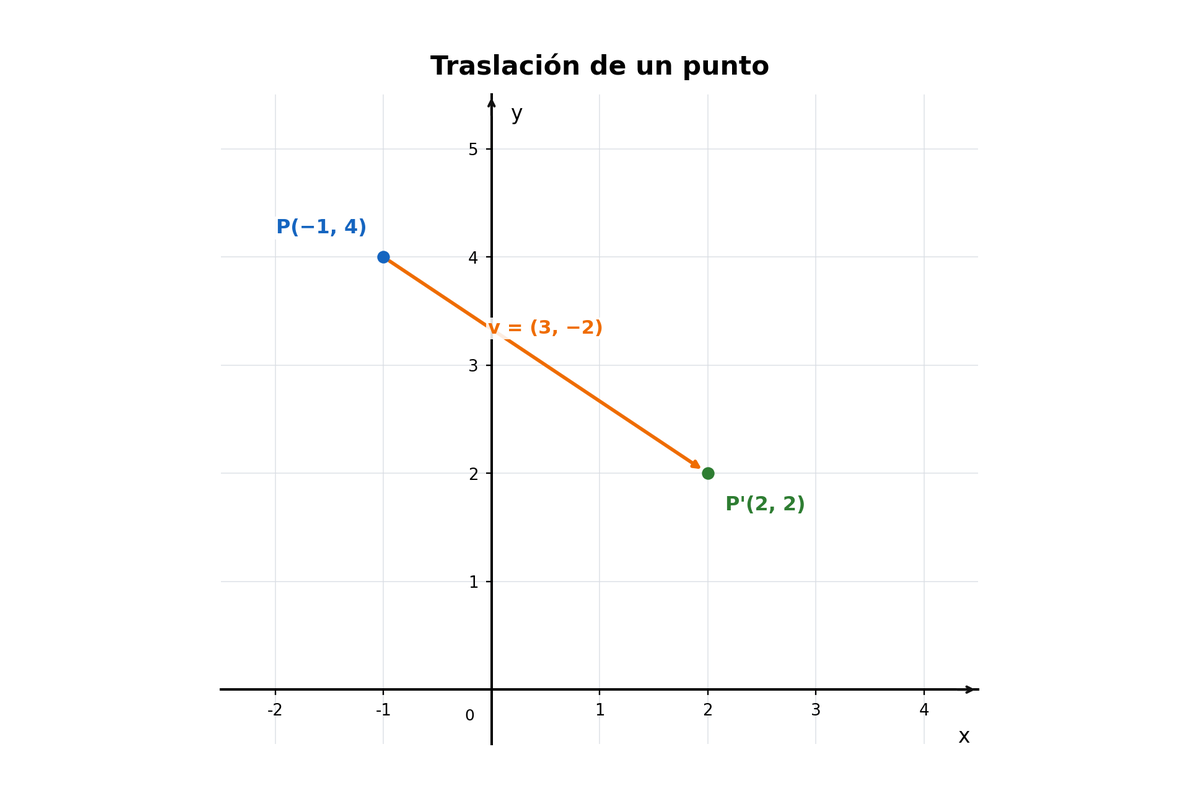 Plano cartesiano con P=(−1,4), vector v=(3,−2) y P'=(2,2).