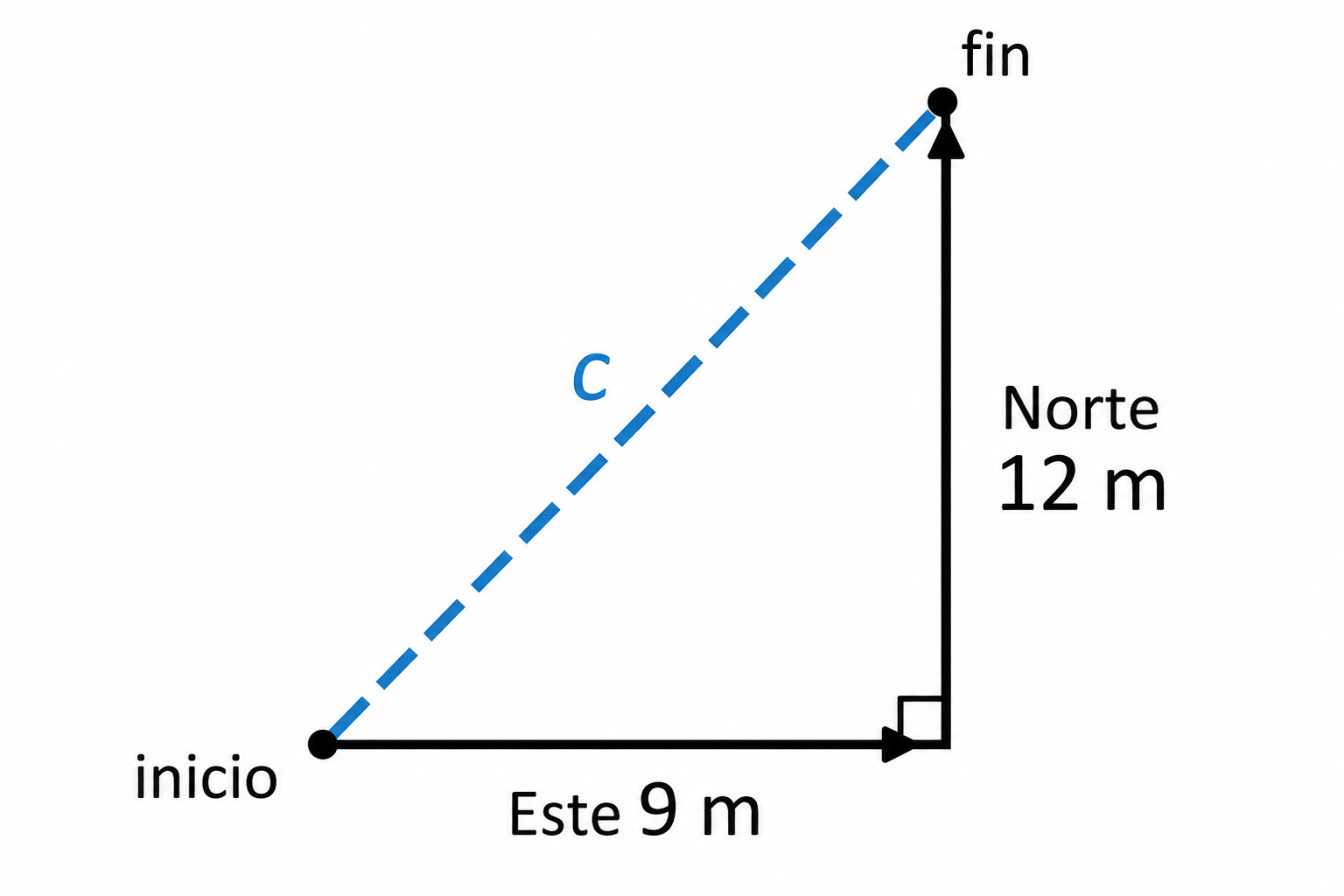 Trayecto en forma de L de 9 m al este y 12 m al norte, con trayecto directo c.