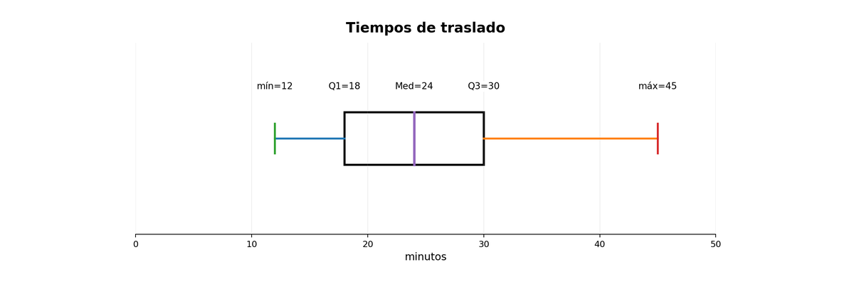 Diagrama de cajón de tiempos de traslado: mínimo 12, Q1 18, mediana 24, Q3 30 y máximo 45 minutos.