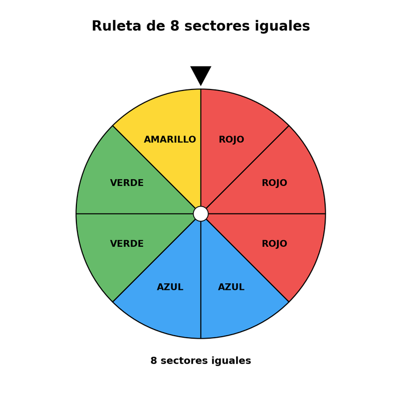 Ruleta de 8 sectores iguales: 3 rojos, 2 azules, 2 verdes y 1 amarillo.