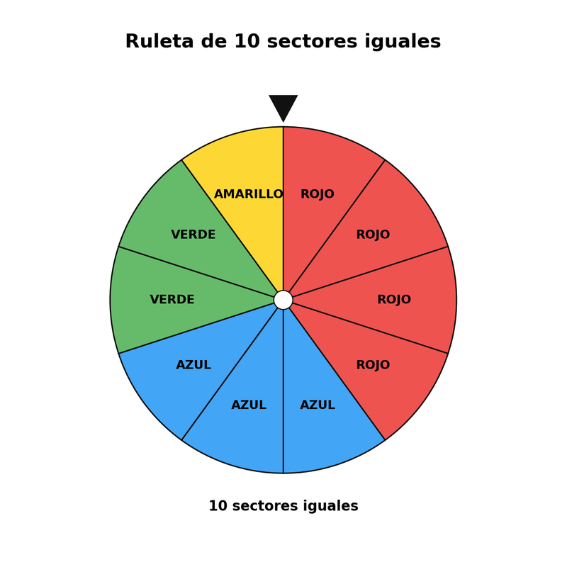 Ruleta de 10 sectores iguales: 4 rojos, 3 azules, 2 verdes y 1 amarillo.