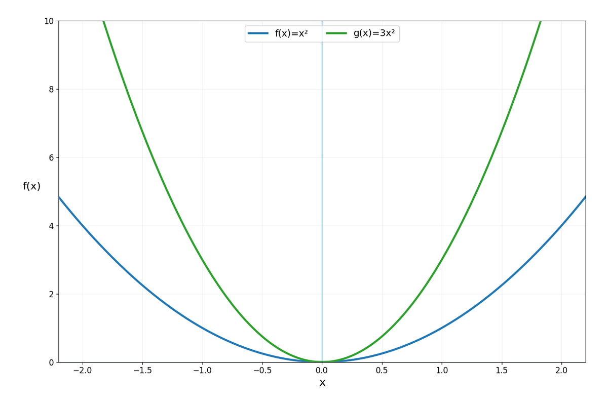 Gráfico comparativo de f(x)=x² y g(x)=3x². Ambas parábolas abren hacia arriba y pasan por el origen; g(x)=3x² es más angosta.