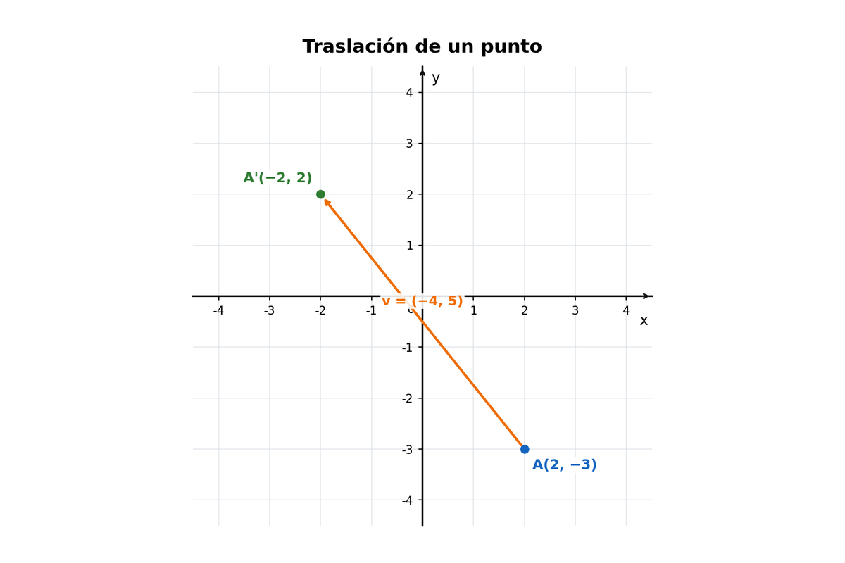 Plano cartesiano con A=(2,−3), vector v=(−4,5) y A'=(−2,2).