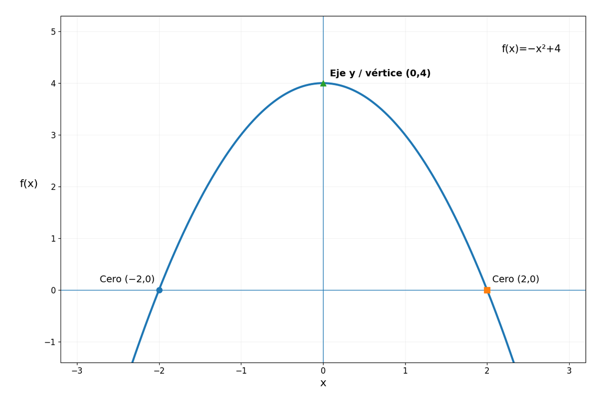 Parábola f(x)=-x^2+4 con ceros en (-2,0) y (2,0) e intersección con el eje y en (0,4).
