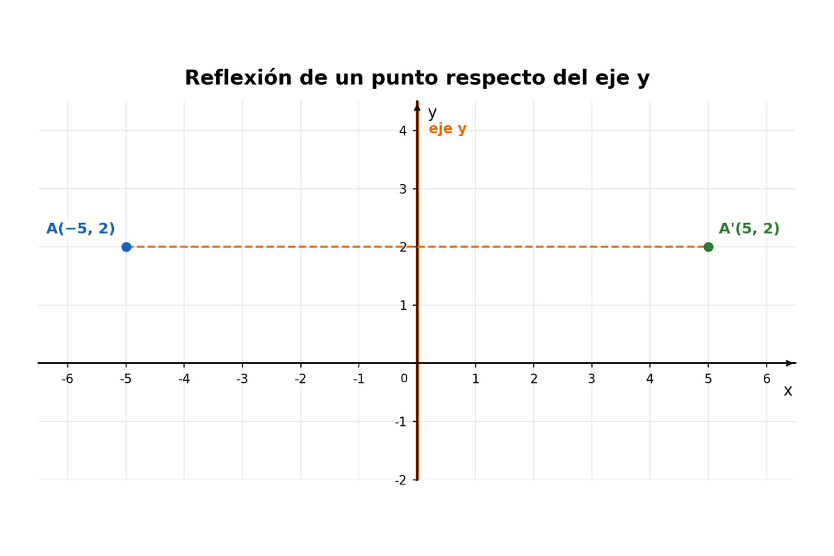 Plano cartesiano con A=(−5,2), eje y destacado y A'=(5,2).