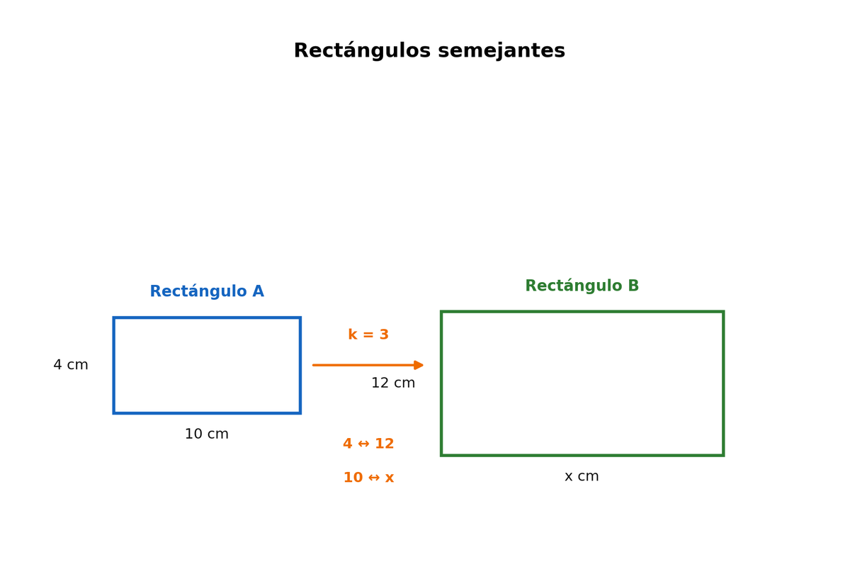 Dos rectángulos semejantes: A de 4 cm × 10 cm y B de 12 cm × x.