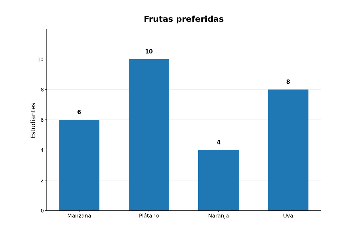 Gráfico de barras: Manzana 6, Plátano 10, Naranja 4, Uva 8.