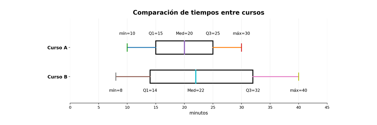 Dos diagramas de cajón en la misma escala de 0 a 45 minutos: Curso A con mínimo 10, Q1 15, mediana 20, Q3 25 y máximo 30; Curso B con mínimo 8, Q1 14, mediana 22, Q3 32 y máximo 40.