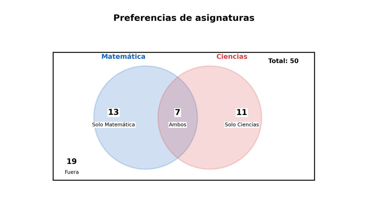 Diagrama de Venn de 50 estudiantes: solo Matemática 13, ambas 7, solo Ciencias 11 y fuera 19.