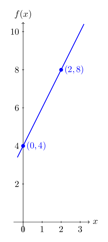 Recta creciente que corta el eje f(x) en 4 y pasa por el punto (2,8).