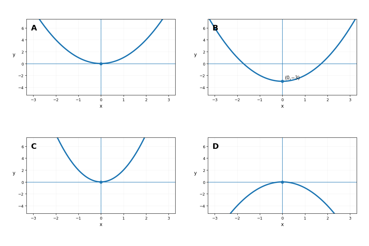 Panel de 4 gráficos. A: parábola base x² con mínimo en el origen. B: parábola x²−3, misma forma que x² y desplazada 3 unidades hacia abajo. C: parábola 2x², más angosta. D: parábola que abre hacia abajo.