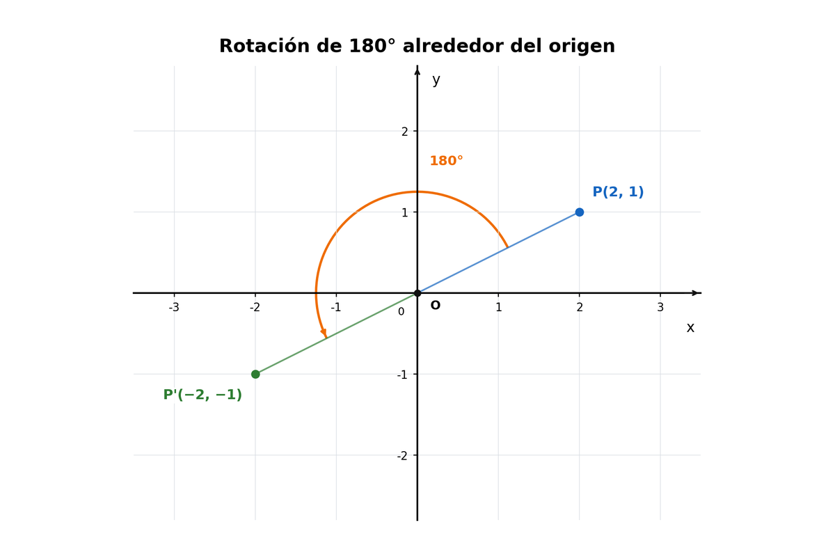 Plano cartesiano con P=(2,1), origen O como centro y P'=(−2,−1).