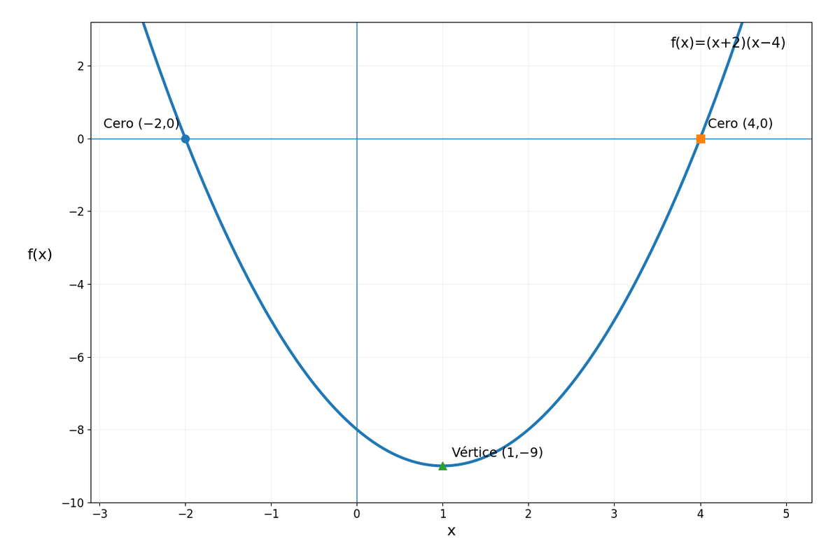 Parábola f(x)=(x+2)(x-4) con ceros en (-2,0) y (4,0).
