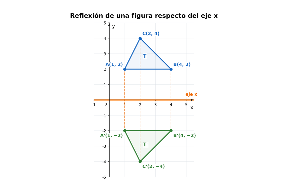 Triángulo con A=(1,2), B=(4,2), C=(2,4) y su reflexión respecto del eje x.
