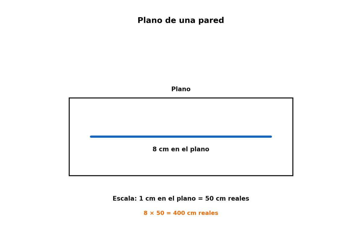 Plano con una pared de 8 cm y escala 1 cm = 50 cm reales.