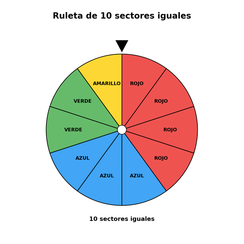 Ruleta de 10 sectores iguales: 4 rojos, 3 azules, 2 verdes y 1 amarillo.