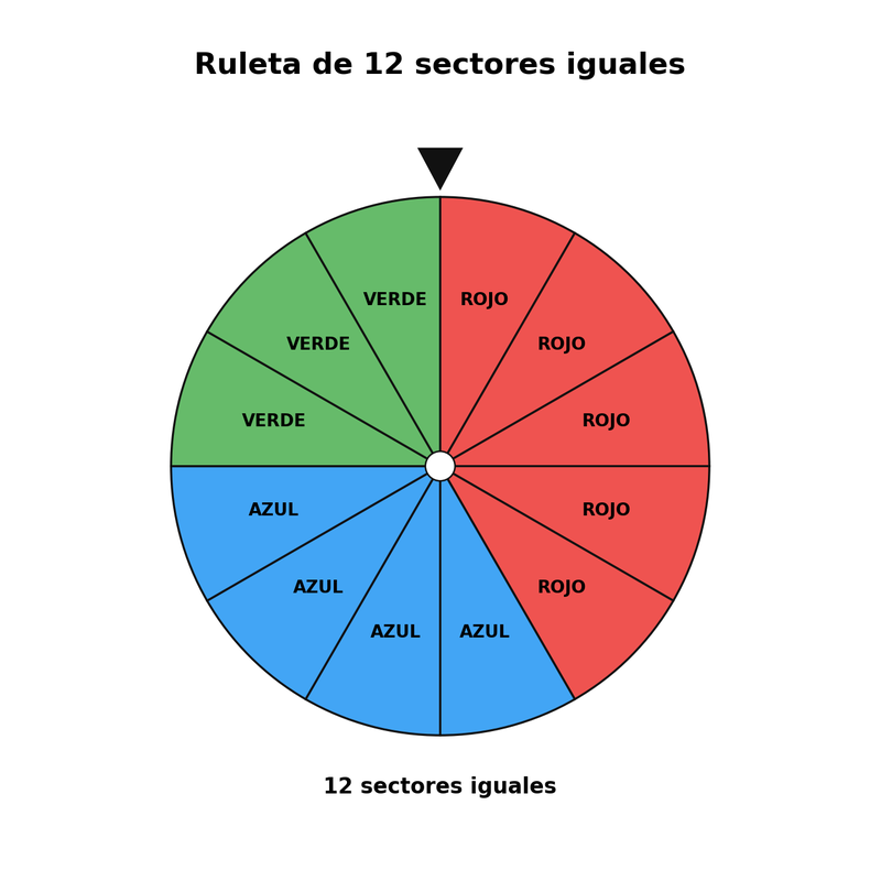 Ruleta de 12 sectores iguales: 5 rojos, 4 azules y 3 verdes.