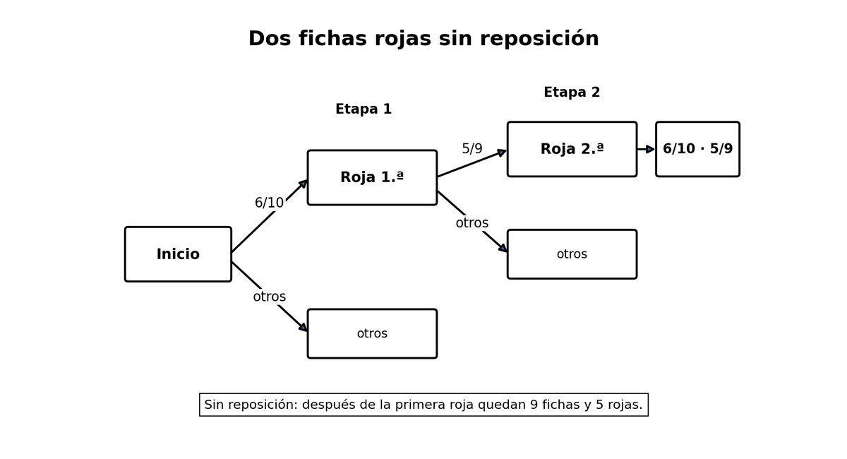 Árbol de dos etapas sin reposición: roja 6/10 y luego roja 5/9.