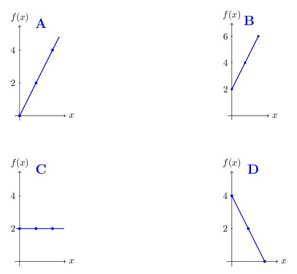 Panel de 4 gráficos para f(x)=2x. El gráfico A pasa por el origen y por los puntos (1,2) y (2,4).