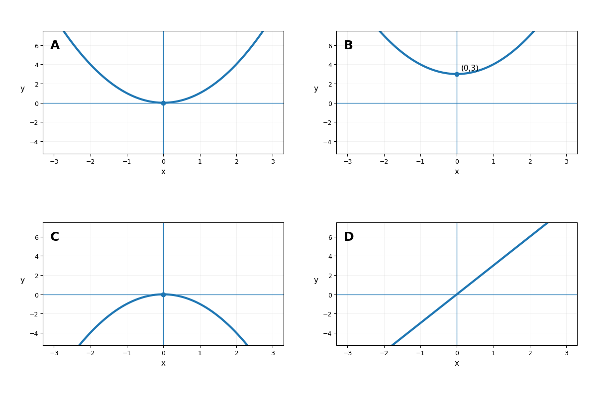 Panel de 4 gráficos. A: parábola base que pasa por el origen. B: parábola con la misma forma que x², desplazada 3 unidades hacia arriba. C: parábola que abre hacia abajo. D: recta creciente.