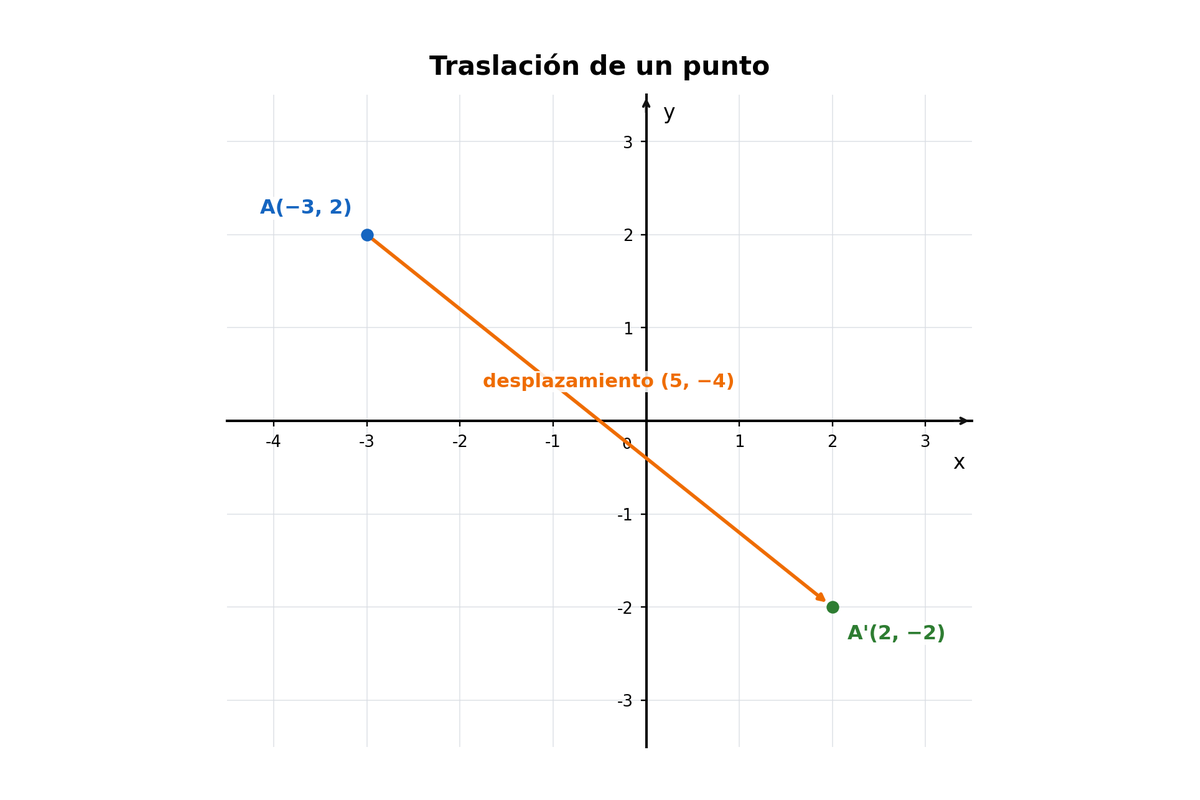 Plano cartesiano con A=(−3,2) y A'=(2,−2) tras una traslación de (5,−4).