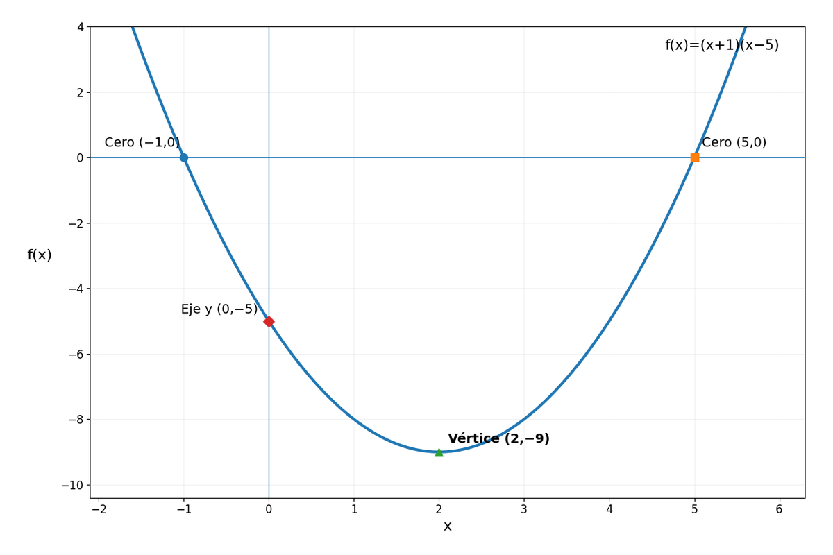 Parábola con ceros en (-1,0) y (5,0), vértice en (2,-9) e intersección con el eje y en (0,-5).