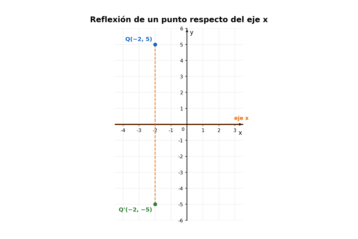 Plano cartesiano con Q=(−2,5), eje x destacado y Q'=(−2,−5).