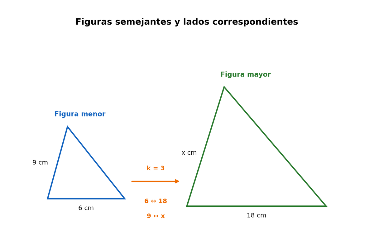 Dos figuras semejantes con lados 6 cm ↔ 18 cm y 9 cm ↔ x.