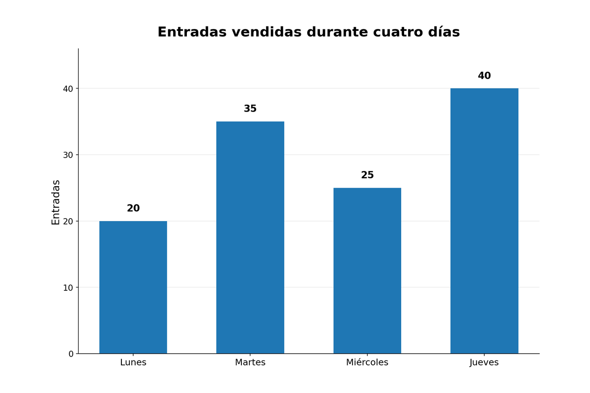 Gráfico de barras: Lunes 20, Martes 35, Miércoles 25, Jueves 40.