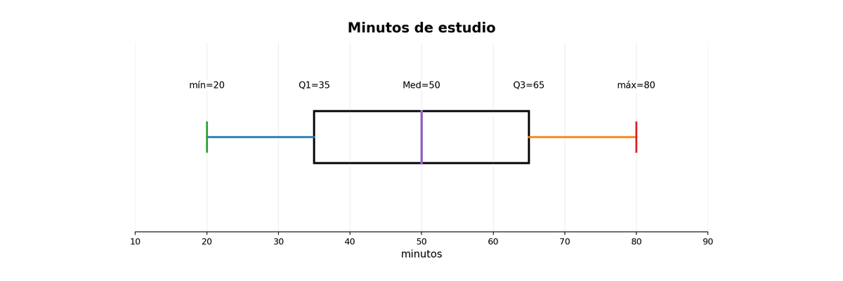 Diagrama de cajón de minutos de estudio: mínimo 20, Q1 35, mediana 50, Q3 65 y máximo 80 minutos.