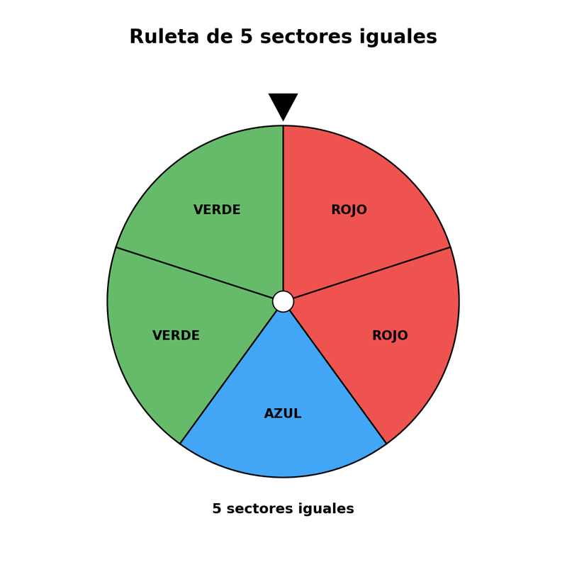Ruleta de 5 sectores iguales: 2 rojos, 1 azul y 2 verdes.